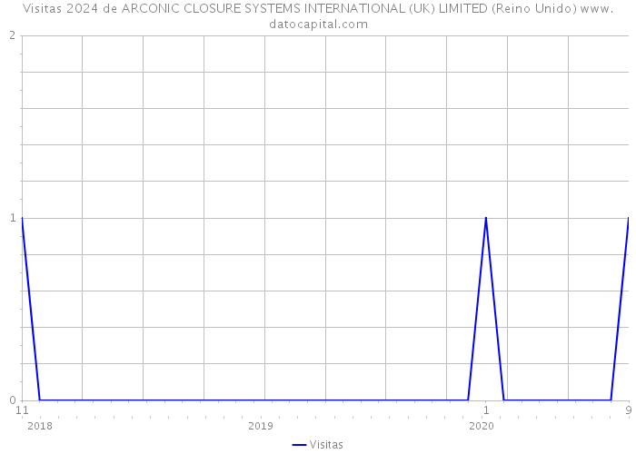 Visitas 2024 de ARCONIC CLOSURE SYSTEMS INTERNATIONAL (UK) LIMITED (Reino Unido) 