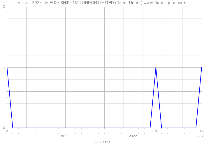 Visitas 2024 de ELKA SHIPPING LONDON LIMITED (Reino Unido) 