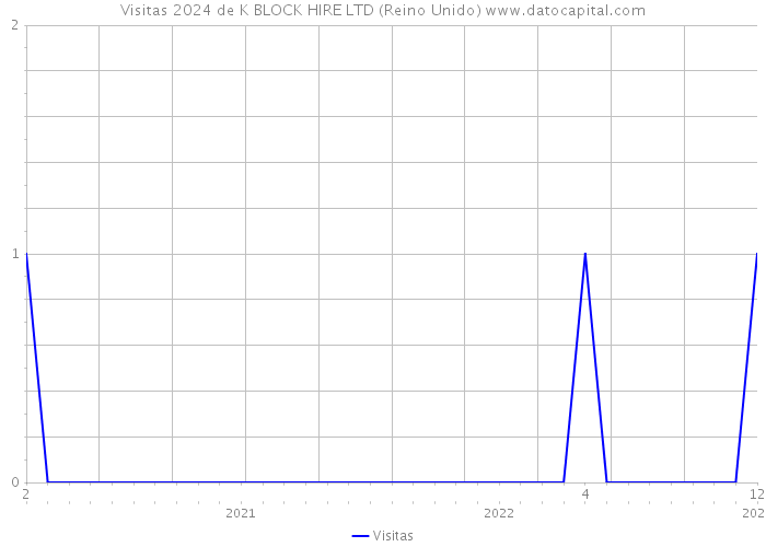 Visitas 2024 de K BLOCK HIRE LTD (Reino Unido) 