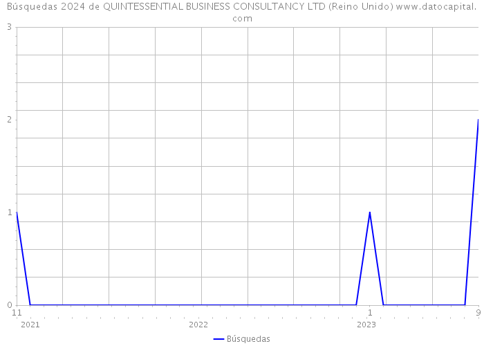 Búsquedas 2024 de QUINTESSENTIAL BUSINESS CONSULTANCY LTD (Reino Unido) 