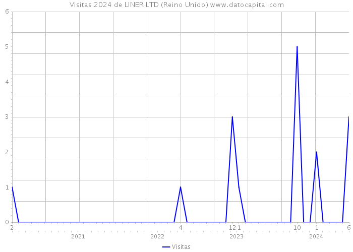 Visitas 2024 de LINER LTD (Reino Unido) 