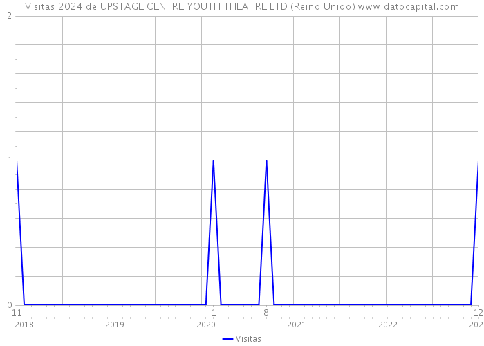 Visitas 2024 de UPSTAGE CENTRE YOUTH THEATRE LTD (Reino Unido) 