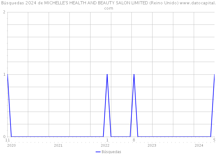 Búsquedas 2024 de MICHELLE'S HEALTH AND BEAUTY SALON LIMITED (Reino Unido) 