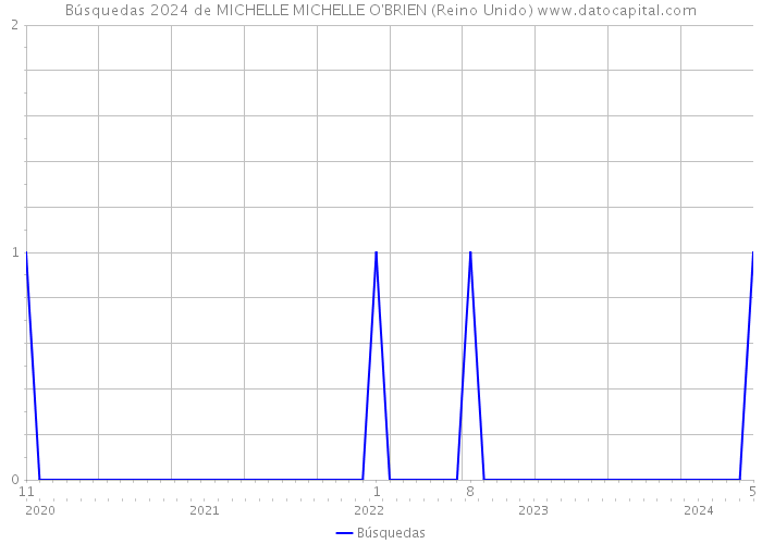 Búsquedas 2024 de MICHELLE MICHELLE O'BRIEN (Reino Unido) 