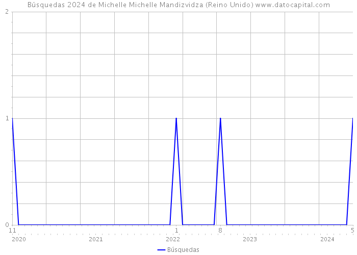 Búsquedas 2024 de Michelle Michelle Mandizvidza (Reino Unido) 