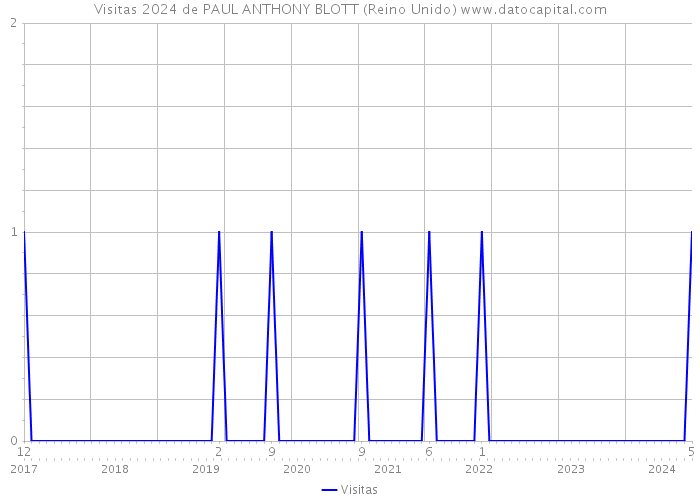 Visitas 2024 de PAUL ANTHONY BLOTT (Reino Unido) 