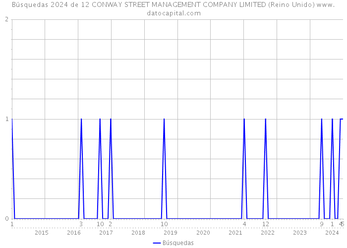 Búsquedas 2024 de 12 CONWAY STREET MANAGEMENT COMPANY LIMITED (Reino Unido) 