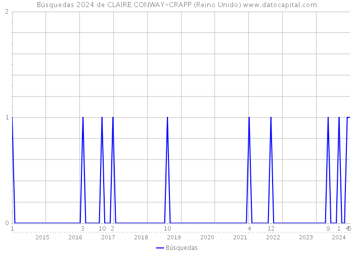 Búsquedas 2024 de CLAIRE CONWAY-CRAPP (Reino Unido) 