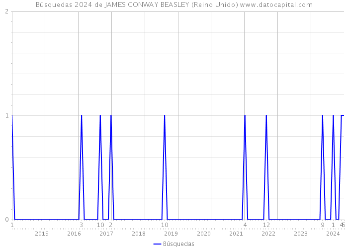 Búsquedas 2024 de JAMES CONWAY BEASLEY (Reino Unido) 