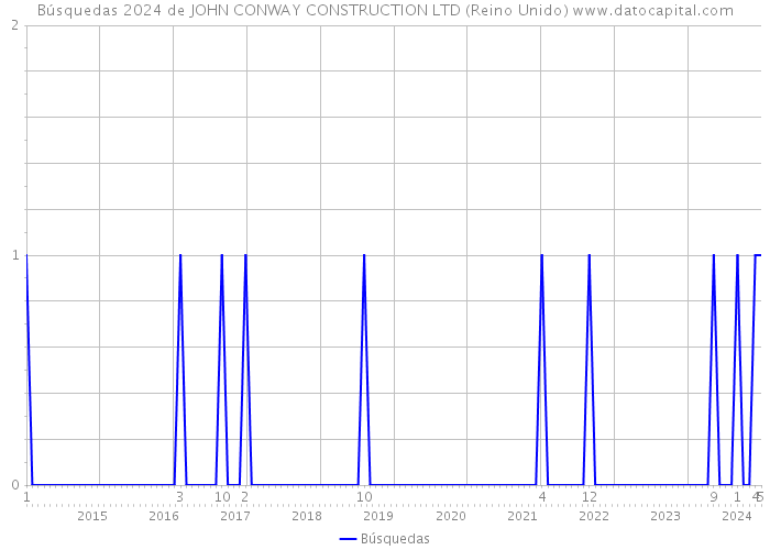 Búsquedas 2024 de JOHN CONWAY CONSTRUCTION LTD (Reino Unido) 