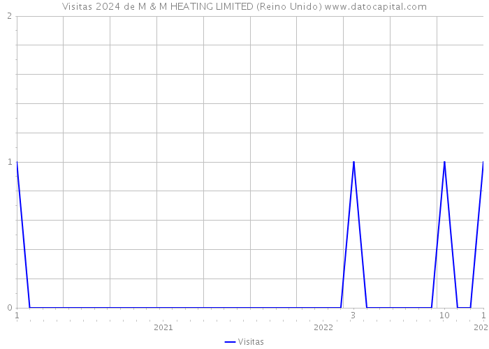 Visitas 2024 de M & M HEATING LIMITED (Reino Unido) 