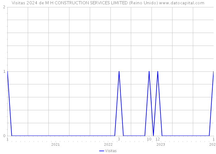 Visitas 2024 de M H CONSTRUCTION SERVICES LIMITED (Reino Unido) 