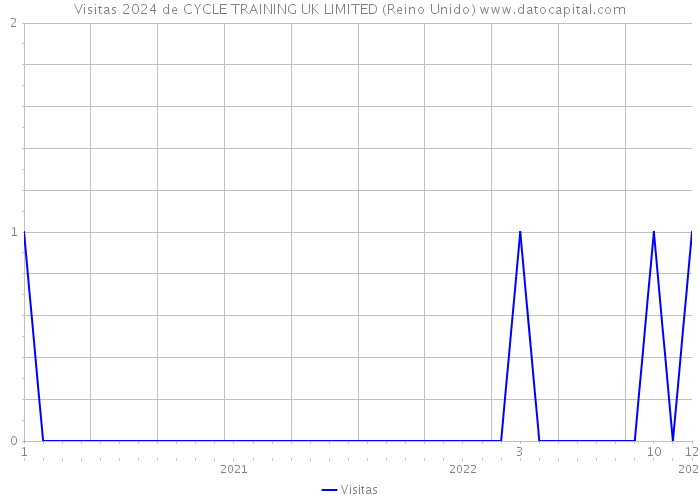 Visitas 2024 de CYCLE TRAINING UK LIMITED (Reino Unido) 