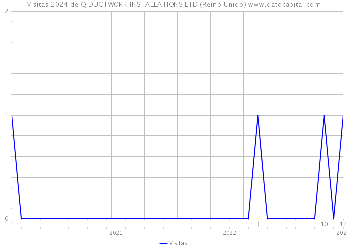 Visitas 2024 de Q DUCTWORK INSTALLATIONS LTD (Reino Unido) 