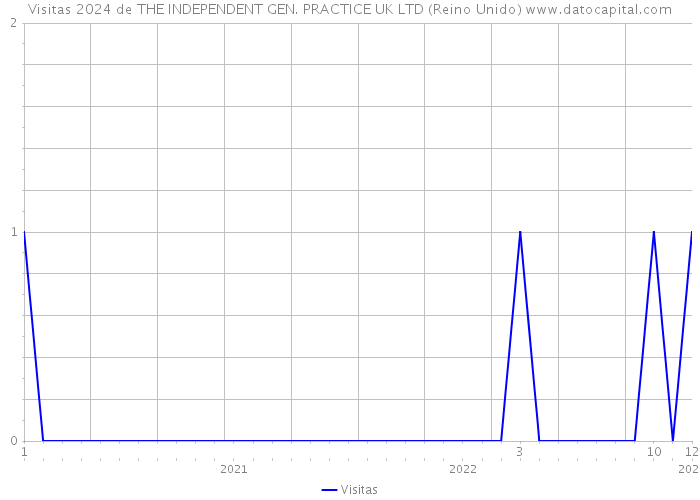 Visitas 2024 de THE INDEPENDENT GEN. PRACTICE UK LTD (Reino Unido) 