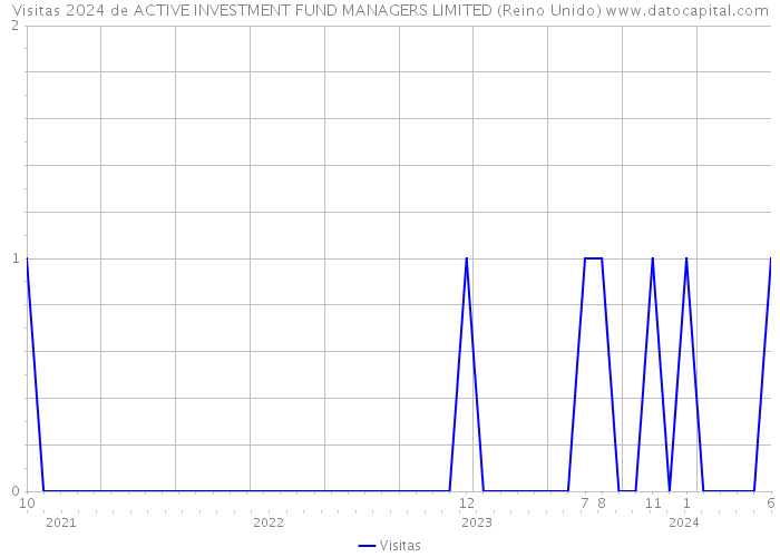 Visitas 2024 de ACTIVE INVESTMENT FUND MANAGERS LIMITED (Reino Unido) 