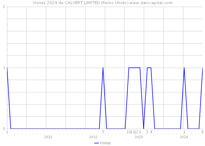 Visitas 2024 de CALVERT LIMITED (Reino Unido) 