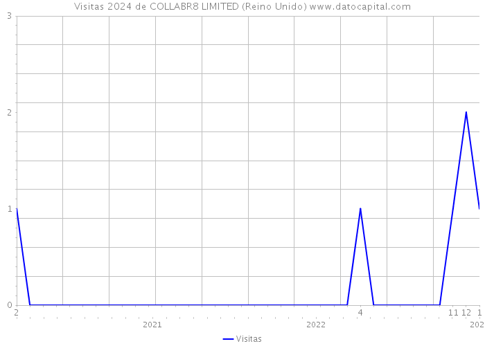 Visitas 2024 de COLLABR8 LIMITED (Reino Unido) 