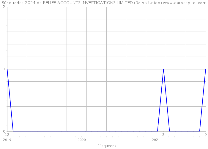 Búsquedas 2024 de RELIEF ACCOUNTS INVESTIGATIONS LIMITED (Reino Unido) 