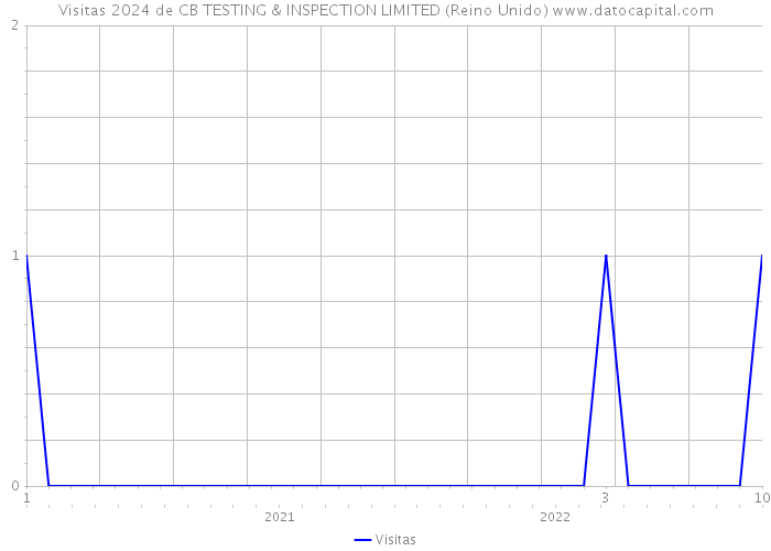 Visitas 2024 de CB TESTING & INSPECTION LIMITED (Reino Unido) 