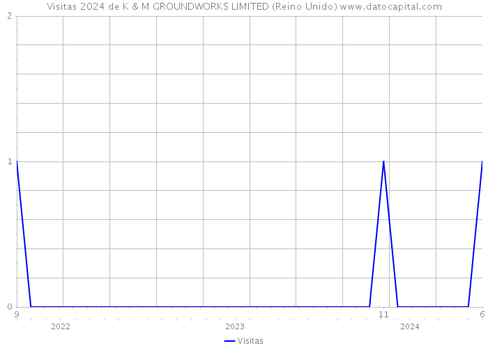 Visitas 2024 de K & M GROUNDWORKS LIMITED (Reino Unido) 