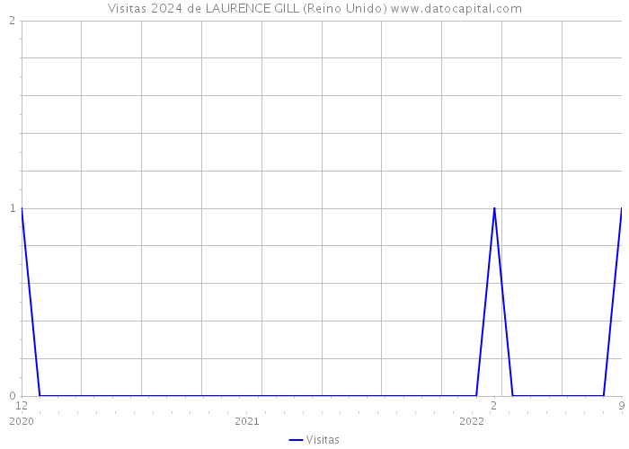 Visitas 2024 de LAURENCE GILL (Reino Unido) 