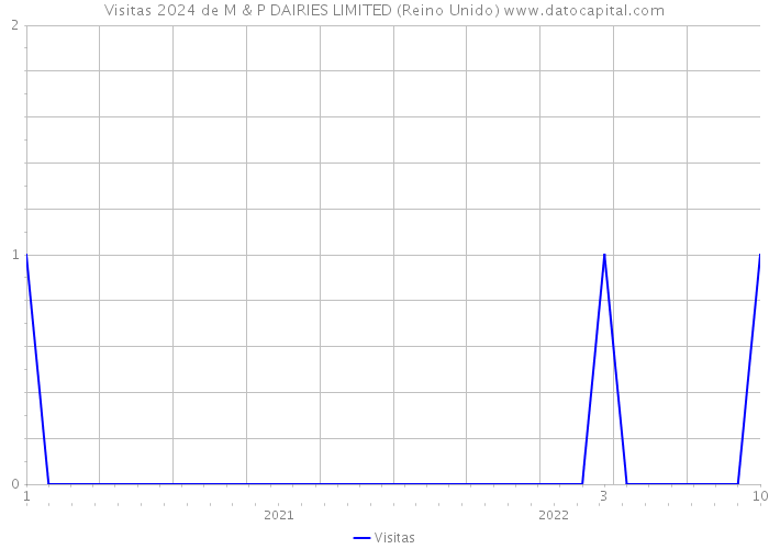 Visitas 2024 de M & P DAIRIES LIMITED (Reino Unido) 