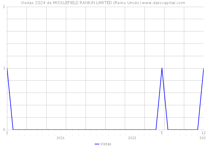 Visitas 2024 de MICKLEFIELD RANKIN LIMITED (Reino Unido) 