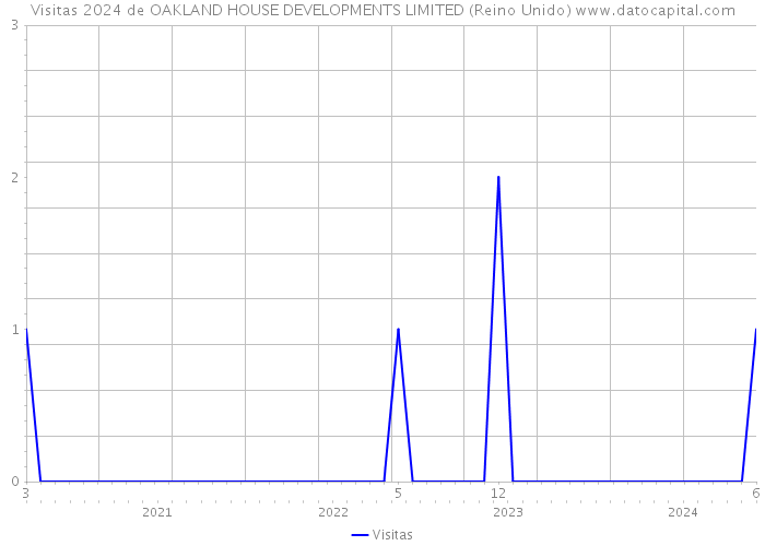 Visitas 2024 de OAKLAND HOUSE DEVELOPMENTS LIMITED (Reino Unido) 