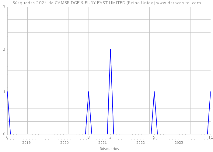 Búsquedas 2024 de CAMBRIDGE & BURY EAST LIMITED (Reino Unido) 