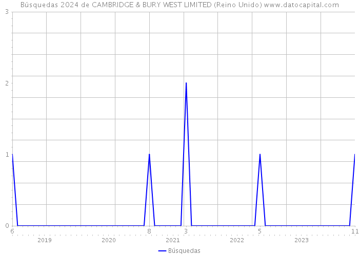 Búsquedas 2024 de CAMBRIDGE & BURY WEST LIMITED (Reino Unido) 