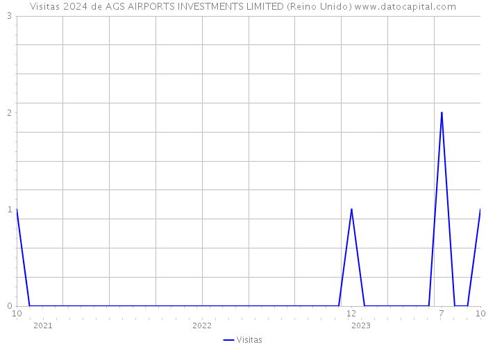 Visitas 2024 de AGS AIRPORTS INVESTMENTS LIMITED (Reino Unido) 