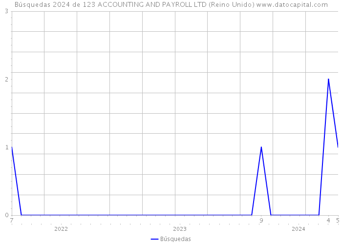 Búsquedas 2024 de 123 ACCOUNTING AND PAYROLL LTD (Reino Unido) 