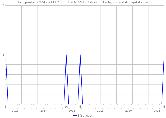 Búsquedas 2024 de BEEP BEEP EXPRESS LTD (Reino Unido) 