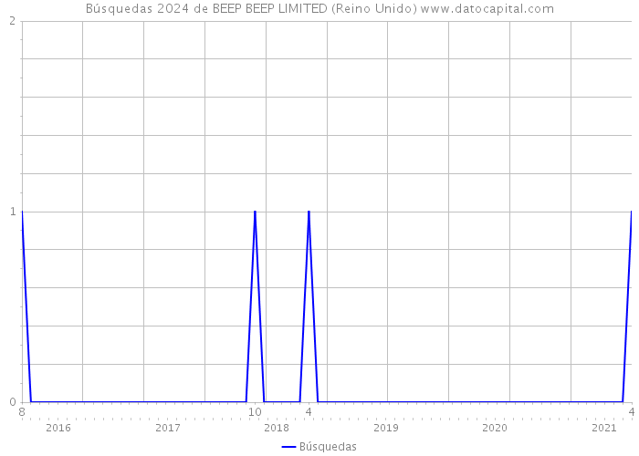 Búsquedas 2024 de BEEP BEEP LIMITED (Reino Unido) 