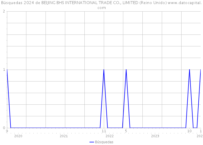 Búsquedas 2024 de BEIJING BHS INTERNATIONAL TRADE CO., LIMITED (Reino Unido) 