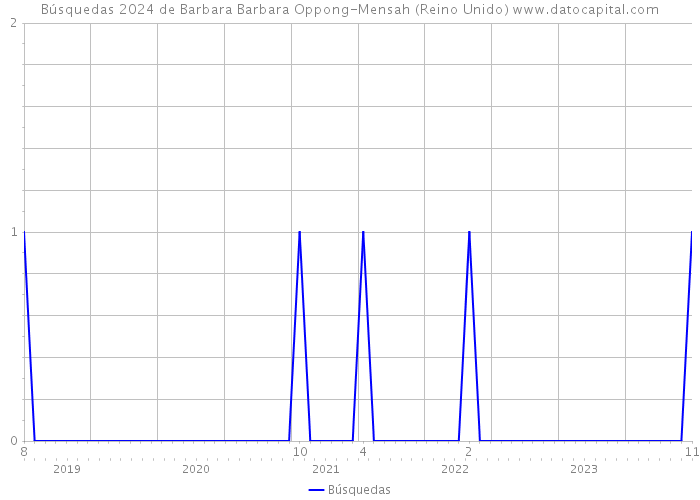 Búsquedas 2024 de Barbara Barbara Oppong-Mensah (Reino Unido) 