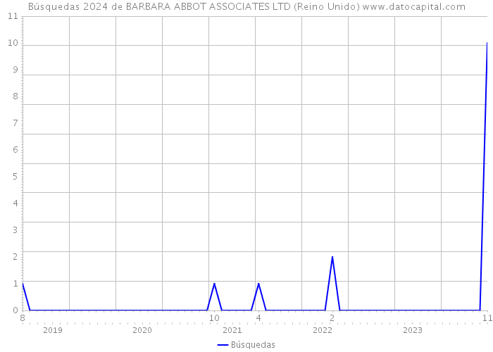 Búsquedas 2024 de BARBARA ABBOT ASSOCIATES LTD (Reino Unido) 