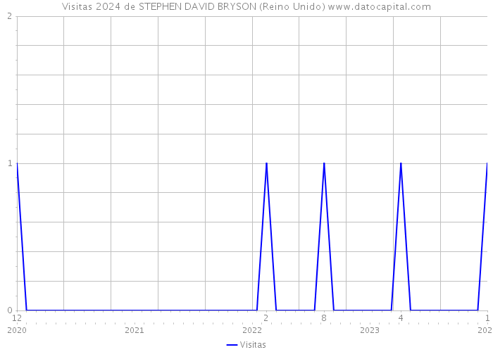 Visitas 2024 de STEPHEN DAVID BRYSON (Reino Unido) 