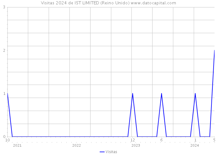 Visitas 2024 de IST LIMITED (Reino Unido) 