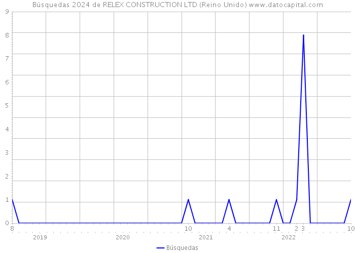 Búsquedas 2024 de RELEX CONSTRUCTION LTD (Reino Unido) 