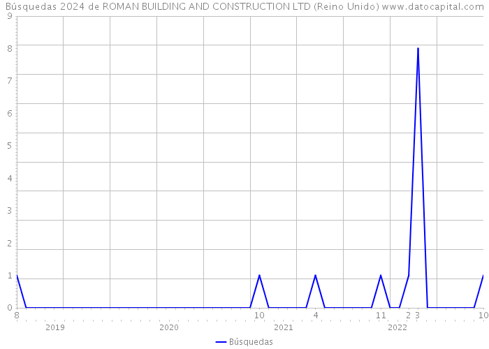 Búsquedas 2024 de ROMAN BUILDING AND CONSTRUCTION LTD (Reino Unido) 