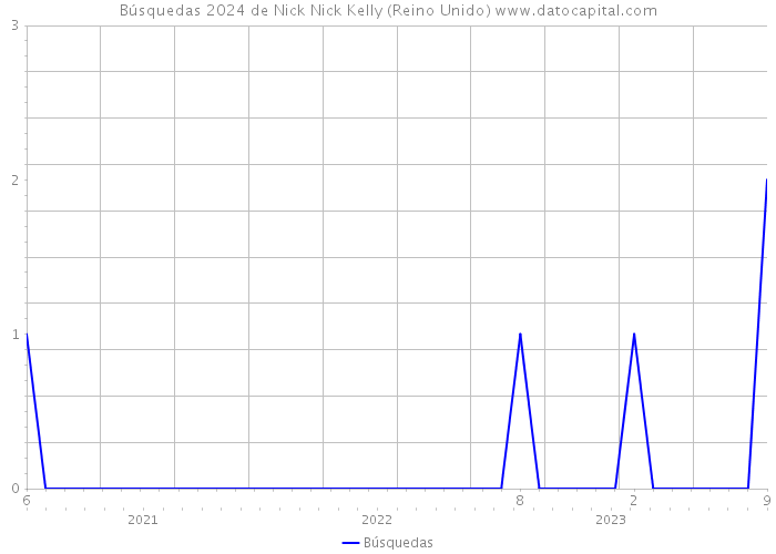 Búsquedas 2024 de Nick Nick Kelly (Reino Unido) 