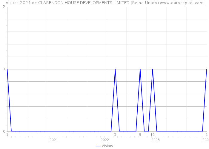 Visitas 2024 de CLARENDON HOUSE DEVELOPMENTS LIMITED (Reino Unido) 
