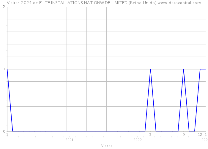 Visitas 2024 de ELITE INSTALLATIONS NATIONWIDE LIMITED (Reino Unido) 