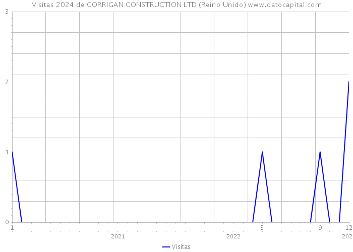 Visitas 2024 de CORRIGAN CONSTRUCTION LTD (Reino Unido) 