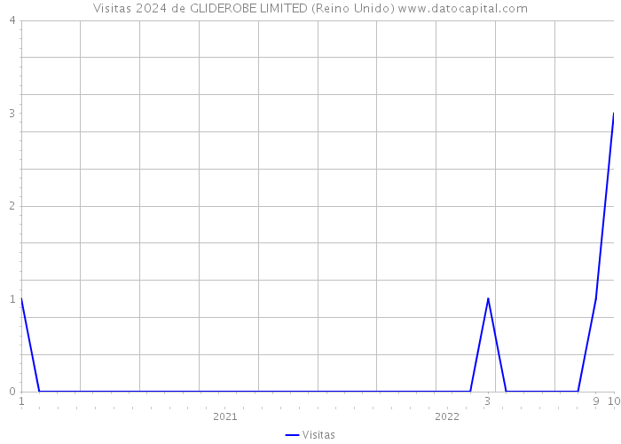 Visitas 2024 de GLIDEROBE LIMITED (Reino Unido) 