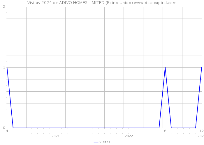 Visitas 2024 de ADIVO HOMES LIMITED (Reino Unido) 