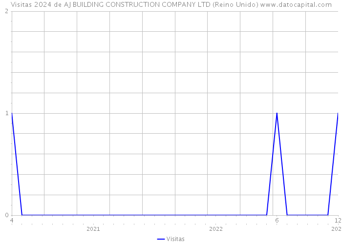Visitas 2024 de AJ BUILDING CONSTRUCTION COMPANY LTD (Reino Unido) 