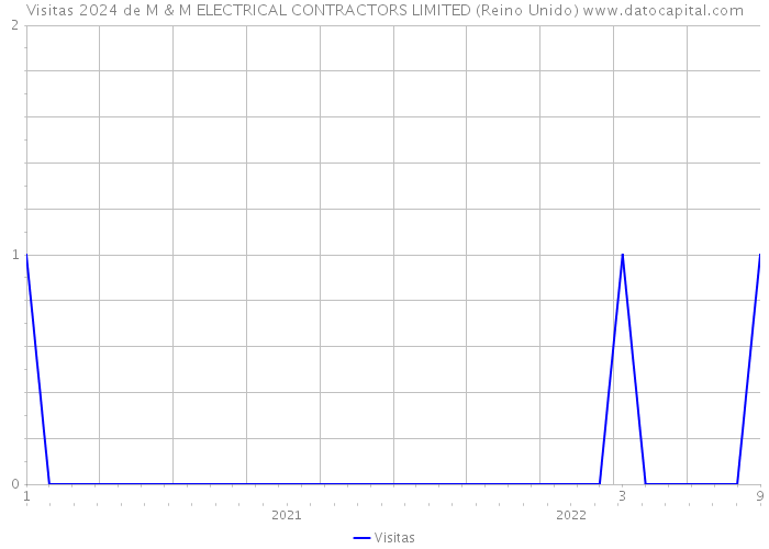 Visitas 2024 de M & M ELECTRICAL CONTRACTORS LIMITED (Reino Unido) 